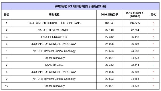 肿瘤领域SCI期刊影响因子TOP10