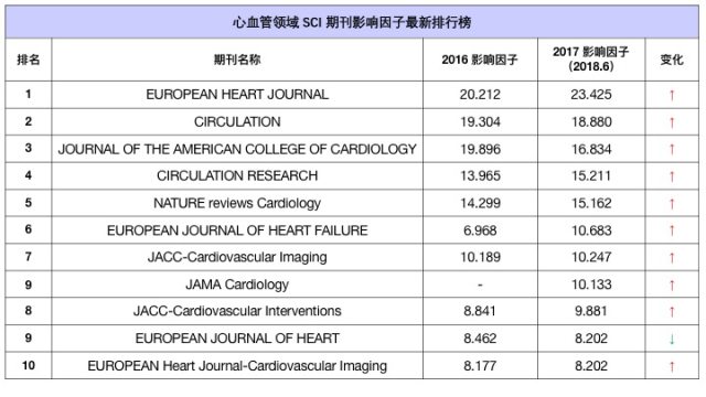 心血管领域SCI影响因子TOP10