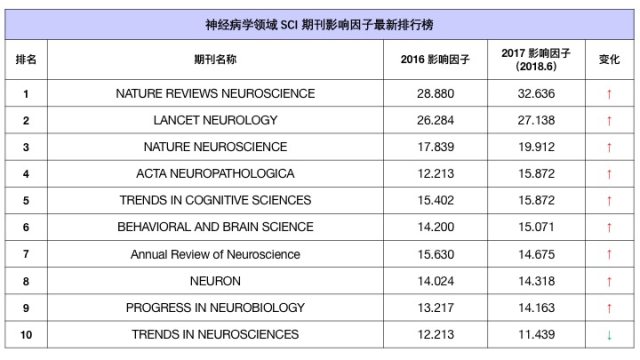 神经病学领域SCI期刊影响因子TOP10