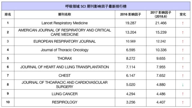 呼吸领域SCI期刊影响因子TOP10