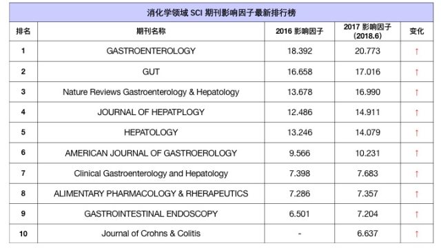 消化学领域SCI期刊影响因子TOP10