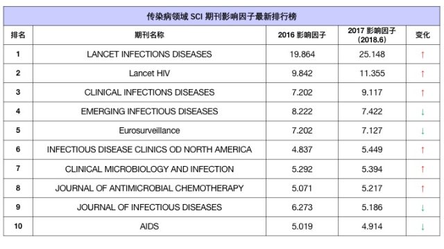 传染病领域SCI期刊影响因子TOP10