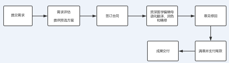 翻译润色服务流程.png
