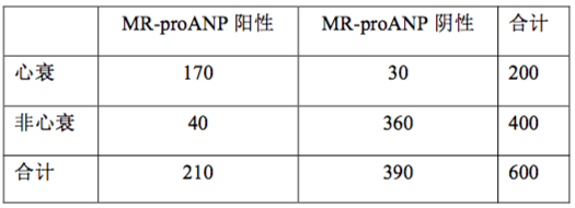 MR-proANP诊断心衰的价值 （回顾性研究）.png