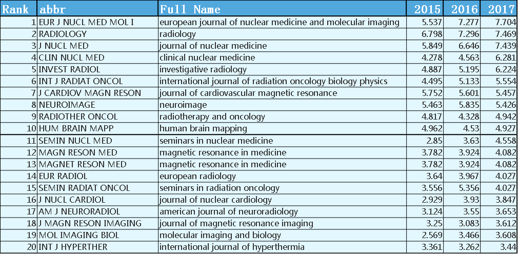 核医学杂志排名