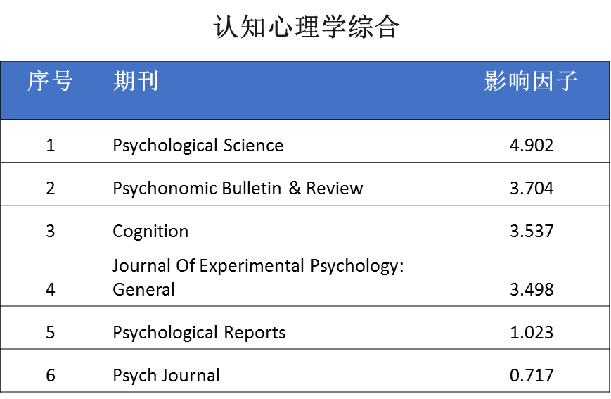 认知心理学综合期刊.png