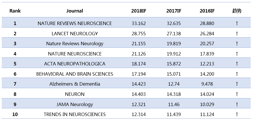 表2 神经科领域期刊Top10