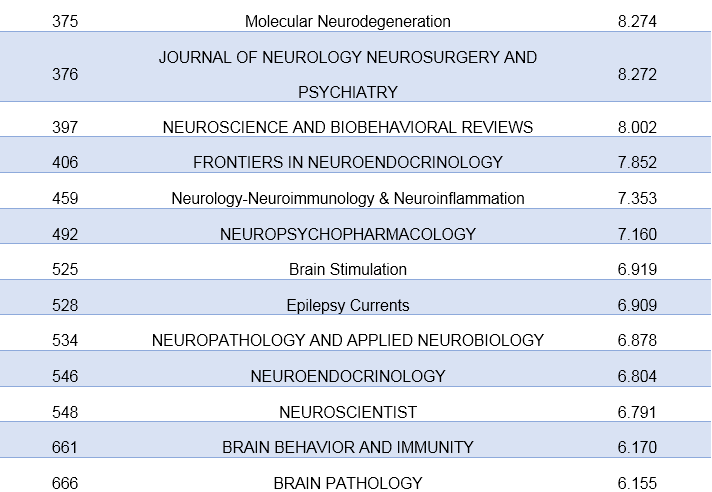 表1 神经科领域IF≥5的期刊