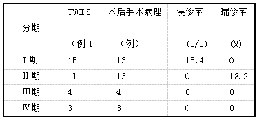 TVCDS分期结果与临床分期结果对照.png