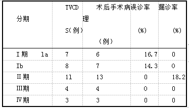 TVCDS分期结果与手术病理分期结果对照.png