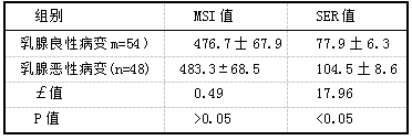 MSI值、SER值在乳腺良恶性病变中的比较f%.png