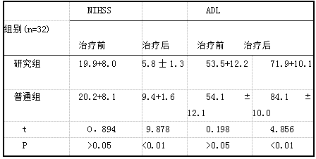 两组治疗前后的NIHSS及ADL评分对比.png