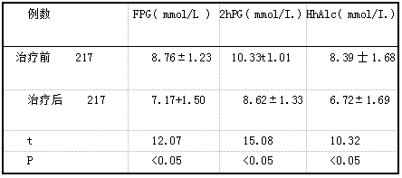 治疗前后血清FPG、2hPG、HbAle水平比较.png