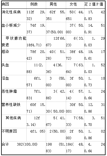 广州市越秀区儿童贫血的病因分析.png