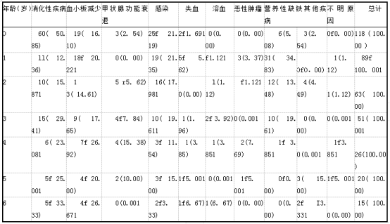 广州市越秀区各年龄段贫血患儿的病因构成分析.png