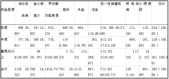 广州市越秀区不同程度贫血患儿的病因构成分析.png