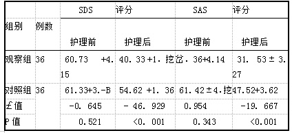 两组SDS、SAS评分比较.png
