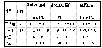 表1 干预前后空腹血糖、餐后两小时血糖值及糖化血红蛋白比较(x+s).png