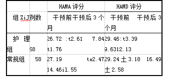 表1  两组患者干预前后HAMA，HAMD评分比较（分，xts）
