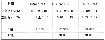 两组患者FT3、FT4及TSH水平对比.png