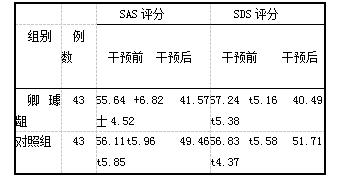 表1 两组患者干预前后SAS，SDS评分比较(分.xts)