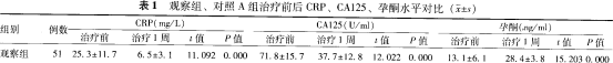 观察组、对照A组治疗前后CRP、CA125、孕酮水平对比表