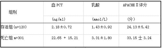 表2不同预后脓毒症患者血PCT、乳酸水平及APACHE lI评分比较(±s1).png