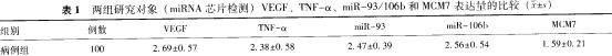表1 两组研究对象VEGF、rI'NF -仪、miR - 93/106b和MCM7表达量的比较