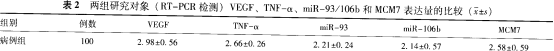 表2 两组研究对象(RT-PCR检测) VEGF、TNF一仪、miR - 93/106b和MCM7表达量的比较