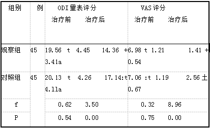 两组ODI量表评分与VAS评分比较.png