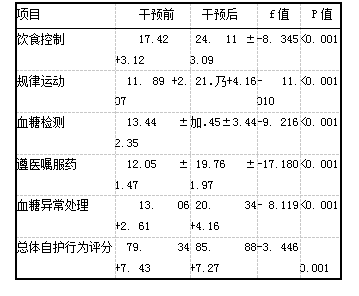 表1 实施前后患者自护行为各项评分比较 (分，x+s)