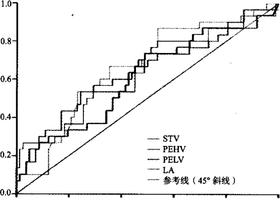 图3 STV、PEHV、PELV和LA用以预测胎儿窘迫的ROC曲线