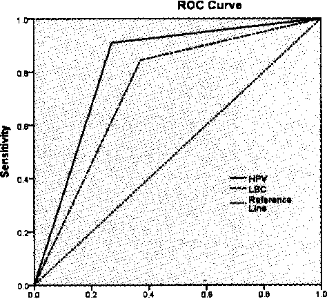 图1 LBC与HPV E6/ E7mRNA检测对CIN3+检出的ROC曲线
