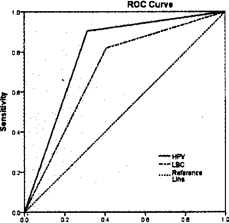 图2 LBC与HPV E6/E7mRNA检测对CIN2+检出的ROC曲线