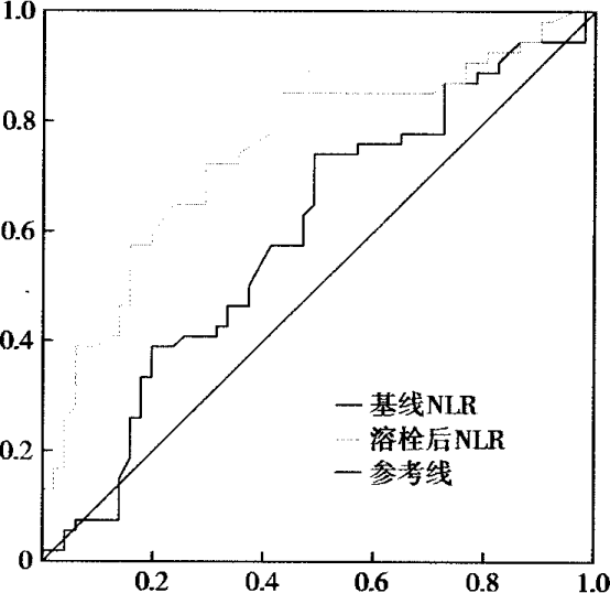 图1ROC曲线分析基线NLR与溶栓后NLR对不良预后的预测价值