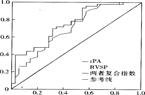 rPA和RVSP及两者复合指数的ROC曲线.png