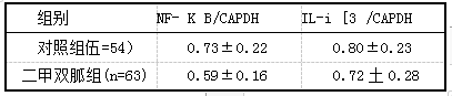 表3两组NF-K B/GAPDH和11-1 B /GAPDH表达水平比较(i±s).png