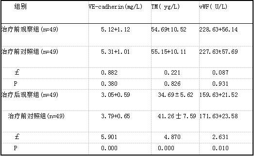 两组治疗前后血清VE-cadherin、TM及vWF水平比较.png