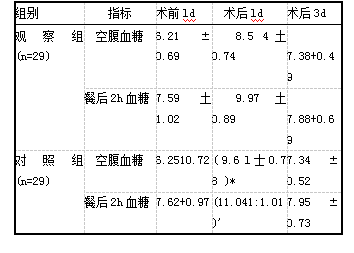 表1 两组患者术前术后的血糖水平【(xts)，mmol/L]
