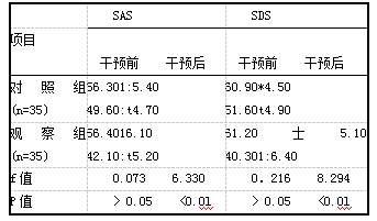 表1 2组干预前后SAS、SDS评分对比【(i蜘).分】