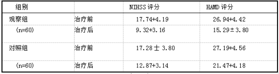 比较观察组与对照组患者治疗前与治疗后的NIHSS评分与HAMD评分情况.png