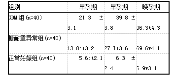 表1 3组孕妇在妊娠的早中晚期的尿NGAL水平变化情况【6蜘).ng/mL]
