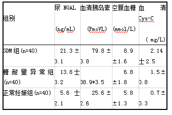 　表2 3组孕妇早孕期尿NGAL、血清胰岛素、空腹血糖、血清Cys-C水平比较(i如)