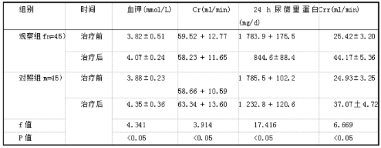 两组患者治疗前后血钾、Cr、Ccr和24 h尿微量蛋白水平比较.png