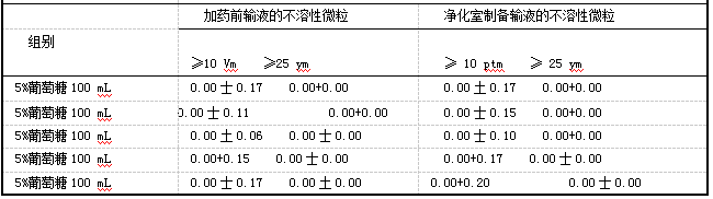 表1加药前输液与百级净化室制备输液的不溶性微粒测得值比较(x土s)