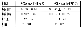 表1 培训前后ICU护理人员预防VAP护理知识、行为得分比较(n=36;分，x+s)