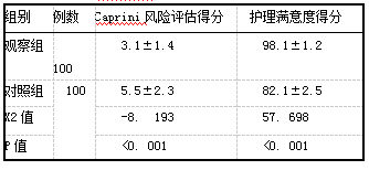 　表1 两组的Caprini风险评估表得分和满意度情况(分，x+s)