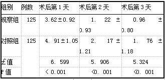 　表1 两组术后不同时间点VAS评分比较(分，x+s)
