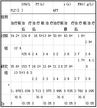 表1凝血功能变化比较(x±s)