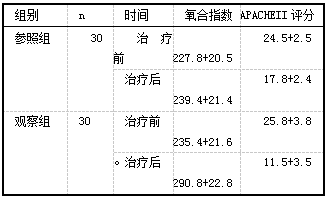 表1比较两组治疗前、后氧合指数及APACHEII评分(分)
